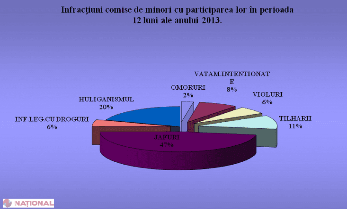 Statistici îmbucurătoare // Scade numărul infracțiunilor grave săvârșite de minori