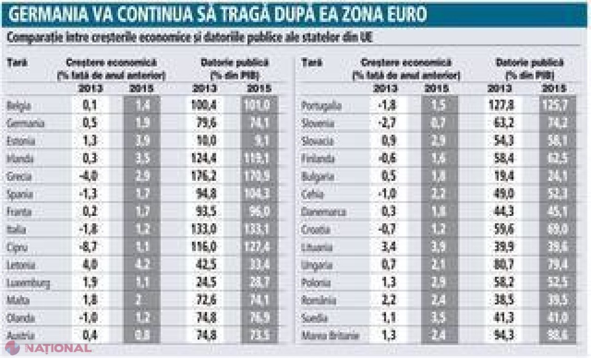UE: Ţările care vor avea creştere economică şi cele care se vor împotmoli în datorii