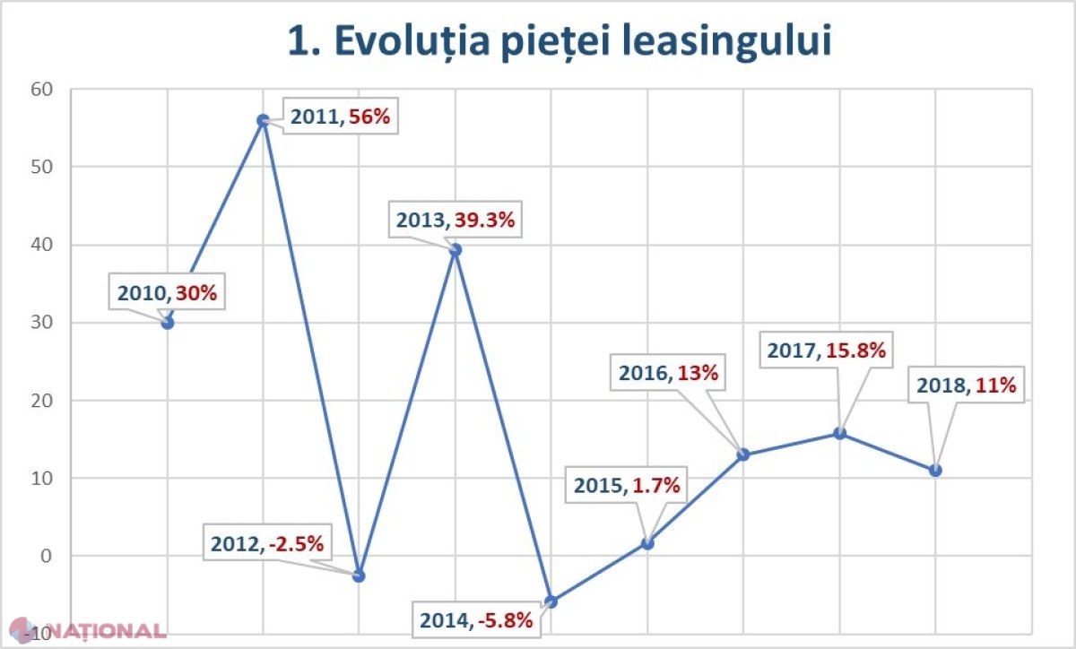GRAFIC // Piața leasingului a crescut cu 11% în 2018, companiile oferind finanțări de peste 1,58 de miliarde de lei