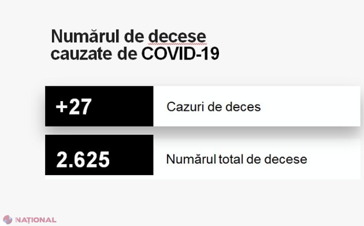 CORONAVIRUS // Tot mai mulți MORȚI din cauza COVID-19: Încă 27 în ultima zi și 1 403 cazuri noi de infecție