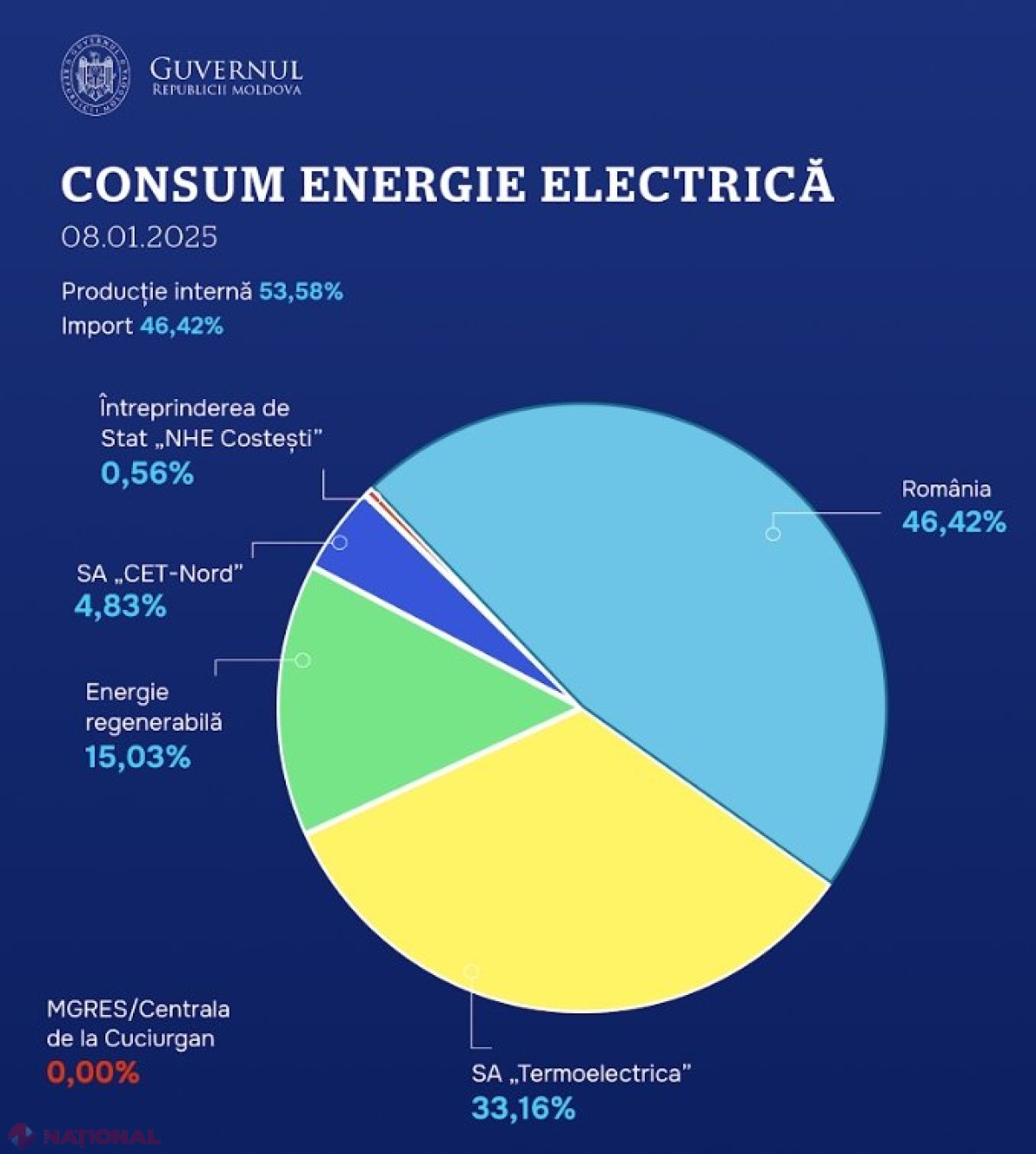 Volumul necesar de energie electrică, asigurat și pentru ziua de 9 ianuarie pe malul drept al Nistrului: Transnistrenii continuă să stea în beznă câte 8 ore pe zi, după ce Rusia le-a închis robinetul gazelor gratuite 