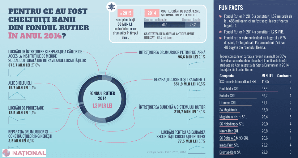 INFOGRAFIC // Cum a cheltuit statul 1,3 MILIARDE de lei din Fondul Rutier
