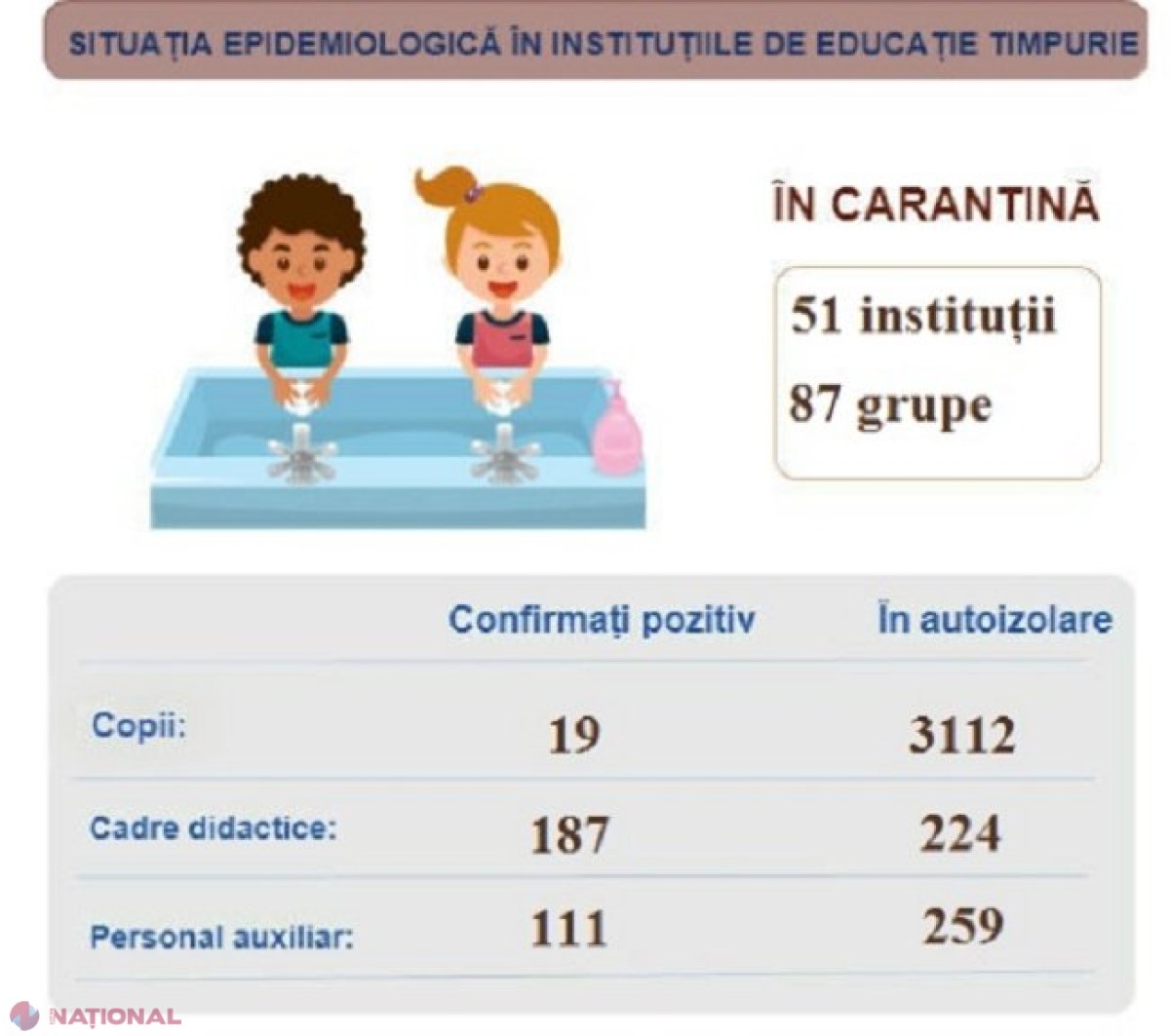 Peste 50 de GRĂDINIȚE și 87 de grupe de copii, în CARANTINĂ din cauza infectărilor cu COVID-19