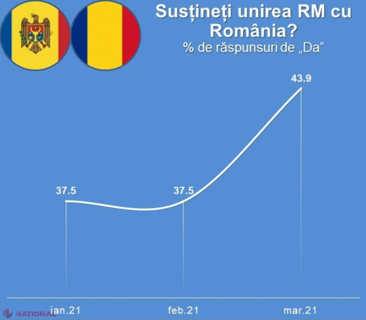  ​SONDAJ // RECORD al numărului de persoane care optează pentru UNIREA R. Moldova cu România. Numărul unioniștilor se apropie de 50%