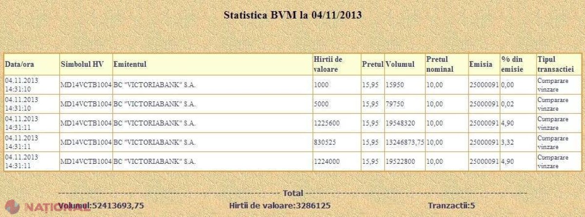 Tranzacții de peste 120 de MILIOANE de lei în TIMP-RECORD cu acțiunile „Victoriabank”