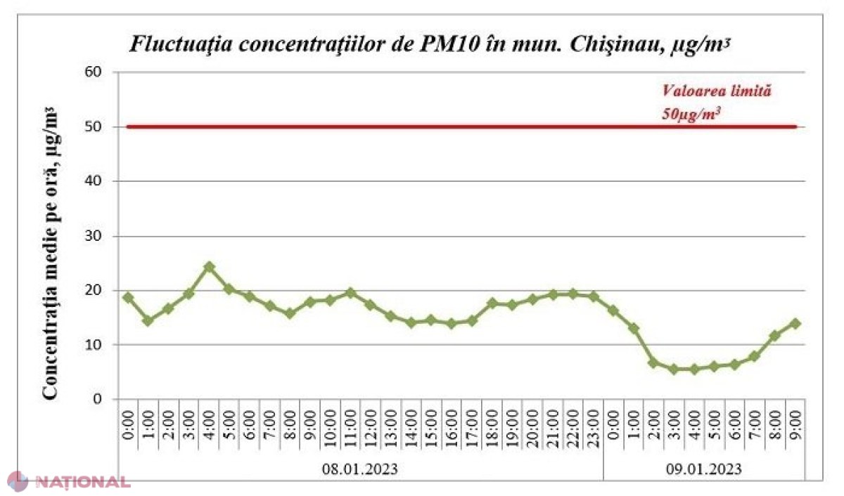 POLUARE // Agenția de Mediu nu exclude depășiri ale normelor sanitare pentru perioade scurte de timp, pe parcursul zilei de marți
