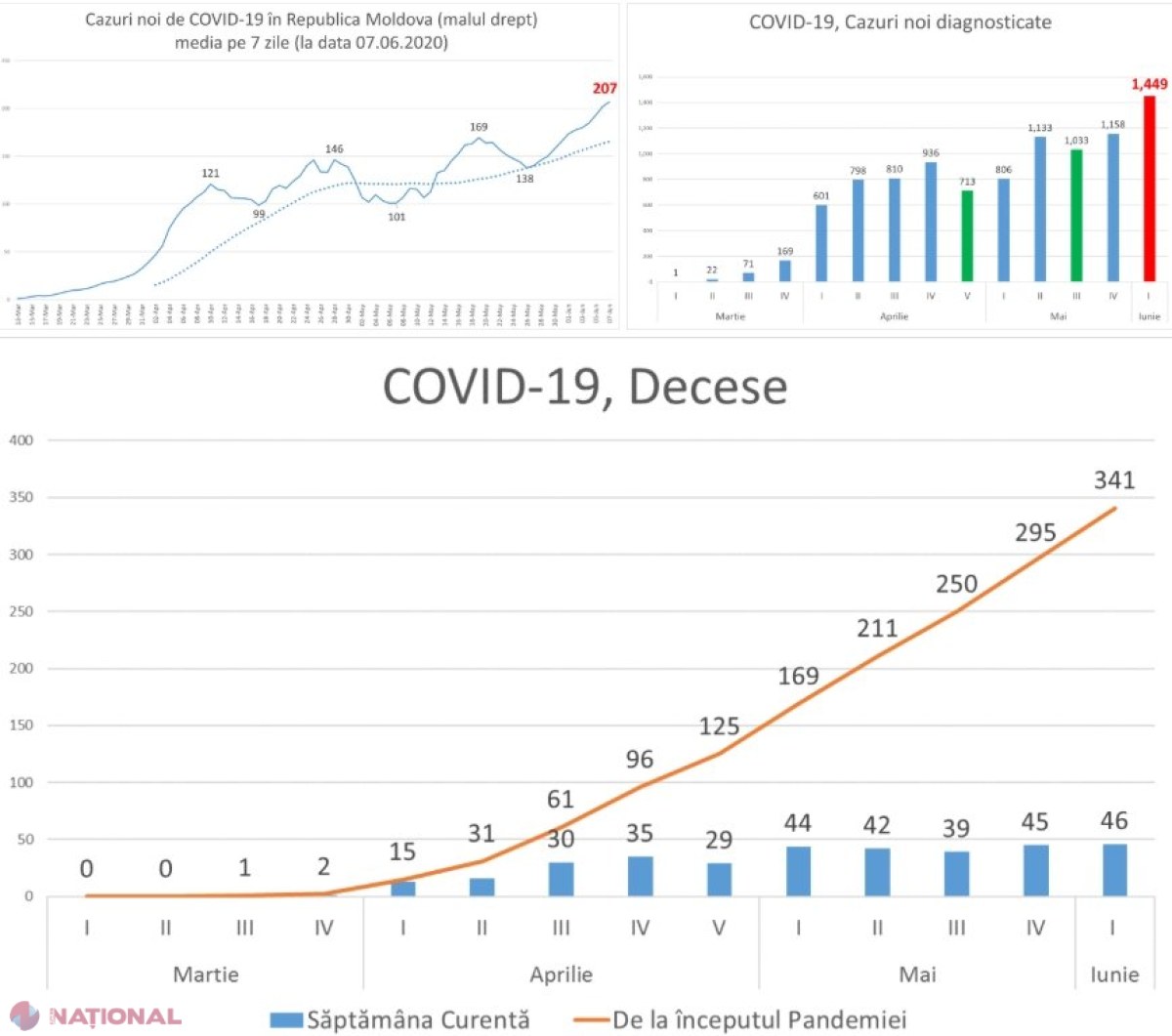 COVID – 19 // Rata MORTALITĂȚII în R. Moldova este mult mai mare decât se credea, iar numărul celor decedați se va menține ridicat încă cel puțin 18 zile