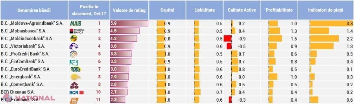 TOPUL celor mai PERFORMANTE bănci din R. Moldova: Care au cea mai bună capitalizare