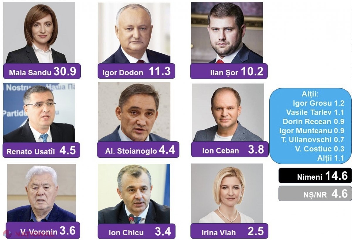 Maia Sandu, lider de încredere în rândul moldovenilor, urmată de Igor Dodon și Ilan Șor în sondaje