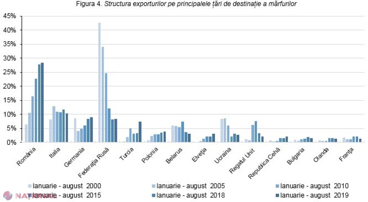 TOP CINCI state în care R. Moldova EXPORTĂ cele mai multe produse: România, pe PRIMUL loc