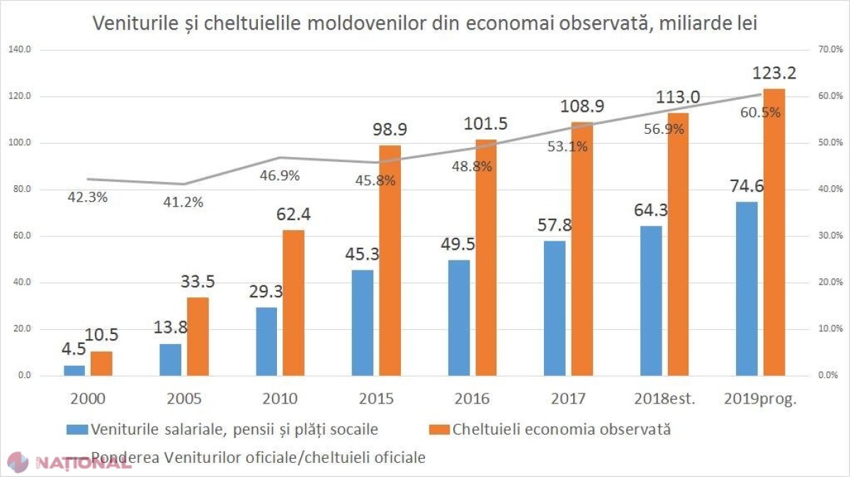 EXPERT: În 2019, cetățenii R. Moldova vor câștiga oficial 75 de MILIARDE de lei, dar vor cheltui de DOUĂ ori mai mult