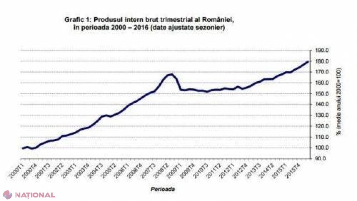 România, de departe CEA MAI MARE creştere economică an la an din UE în trimestrul al doilea  