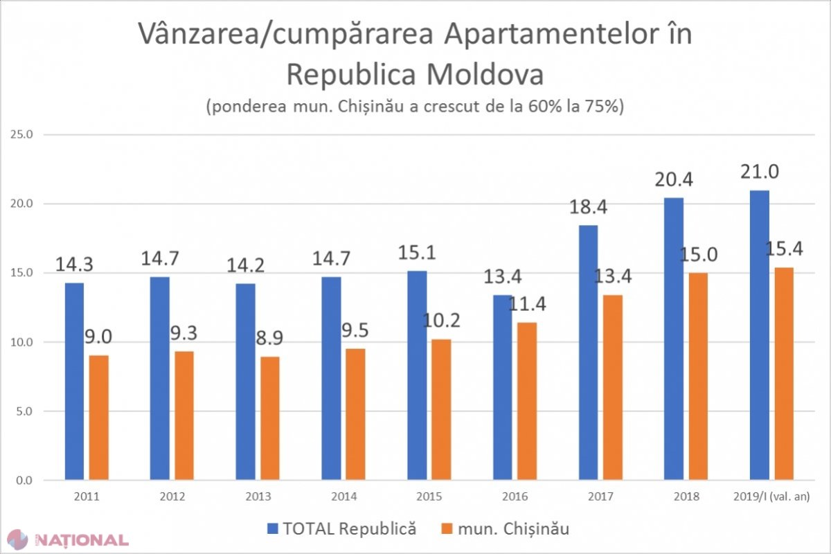 Analiză IDIS Viitorul: „Piața imobiliară este în creștere, iar impulsionarea creditelor este generată de creșterea veniturilor populației. Salariul mediu anual a depășit 4 040 de euro”
