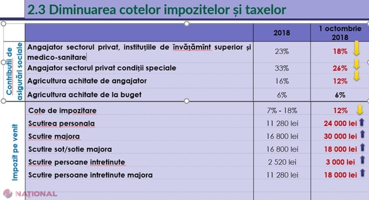 Viceministrul Finanțelor RESPINGE analizele unor experți și explică cum vor avea „de câștigat” oamenii de pe urma reformei fiscale: „Se vehiculează că aceste diminuări de impozite adie a cadouri electorale”