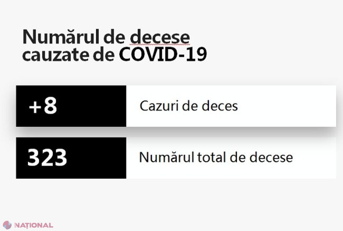 COVID-19: Încă OPT persoane decedate, iar numărul de cazuri noi înregistrate în „BATE” pe cel de ieri