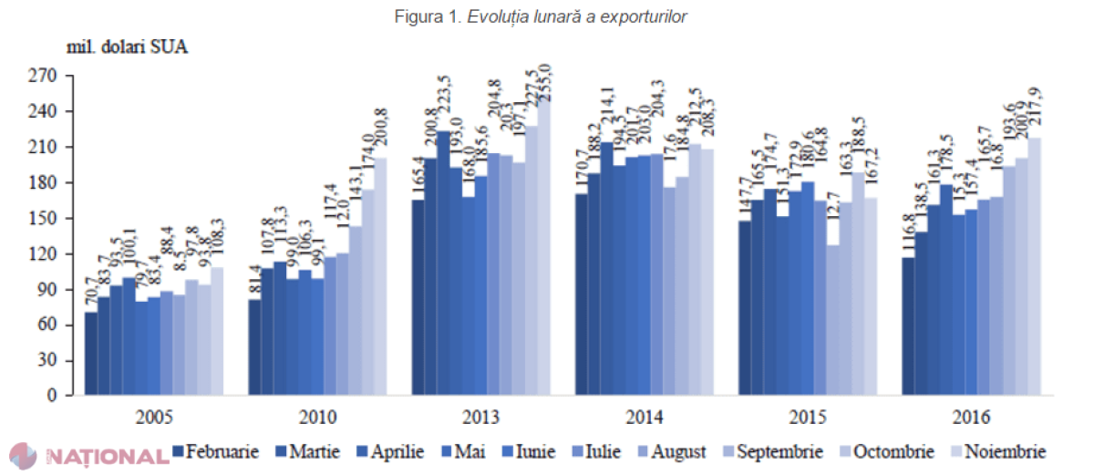 UE rămâne PRINCIPALA destinație a exporturilor moldovenești: Ce vindem cel mai mult în afară