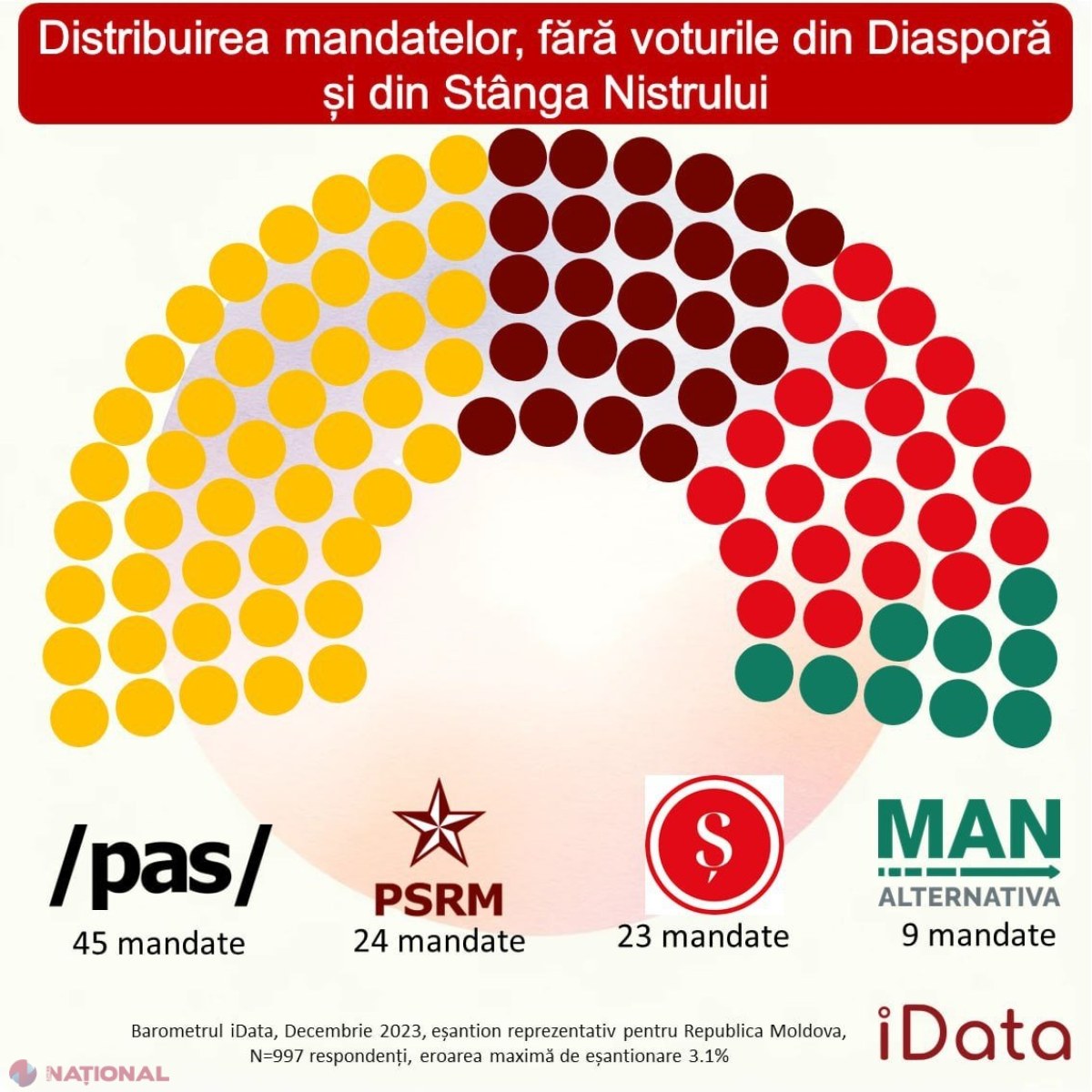 SONDAJ // Patru formațiuni în viitorul Parlament al R. Moldova, în cazul unor alegeri anticipate. PAS ar obține 45 de fotolii în Legislativ, fără voturile din DIASPORĂ