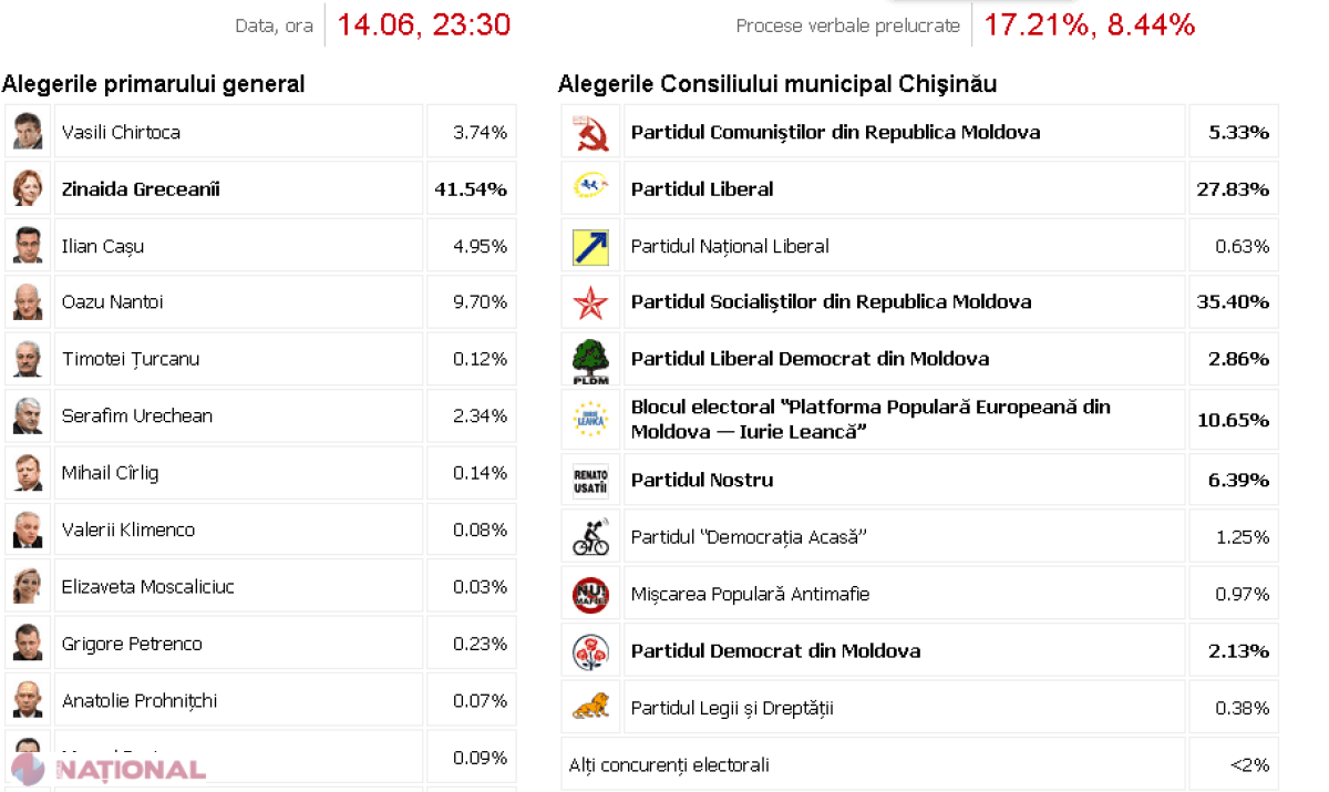 REZULTATE PRELIMINARE // Ce partide INTRĂ în Consiliul Municipal Chișinău