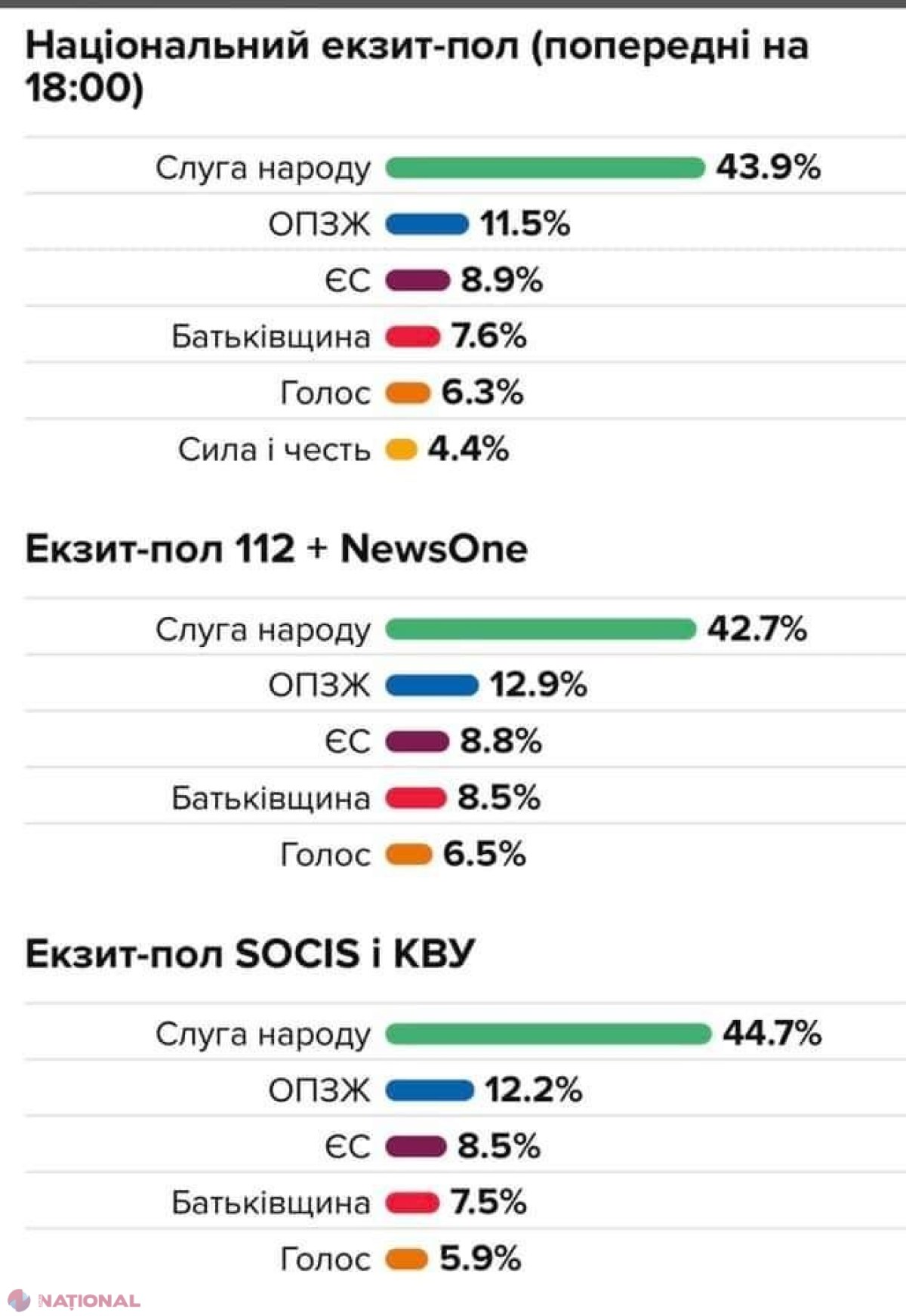 O nouă VICTORIE pentru Zelenski. Partidul preşedintelui a câştigat alegerile parlamentare din Ucraina