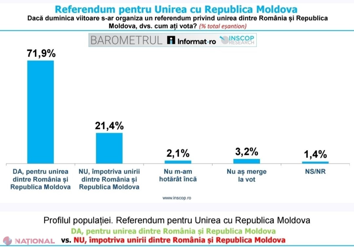 MAJORITATE COVÂRȘITOARE PENTRU REUNIFICARE: 71,9% dintre români ar vota „PENTRU” Unirea cu Republica Moldova
