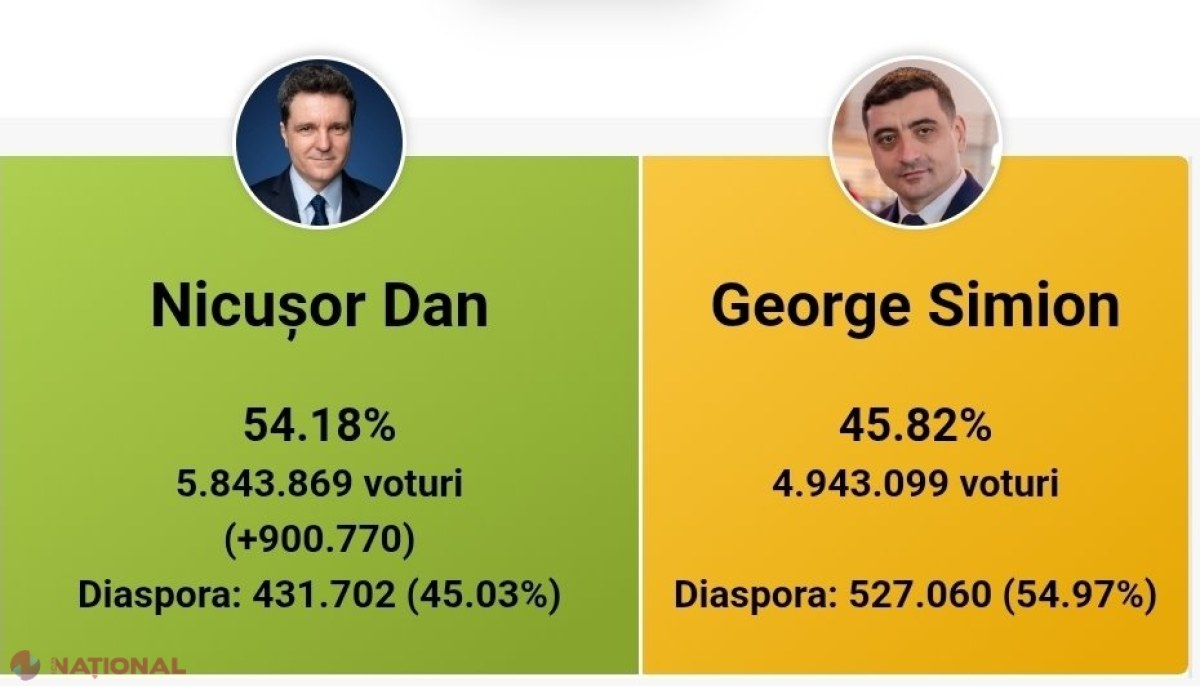 Nicușor Dan e, matematic, noul PREȘEDINTE al României. Cum a reușit să întoarcă rezultatul din primul tur
