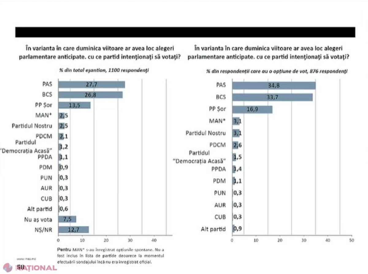 SONDAJ // Trei PARTIDE în următorul Parlament. Blocul Comuniștilor și Socialiștilor PIERDE teren, iar PAS revine pe primul loc în topul preferințelor
