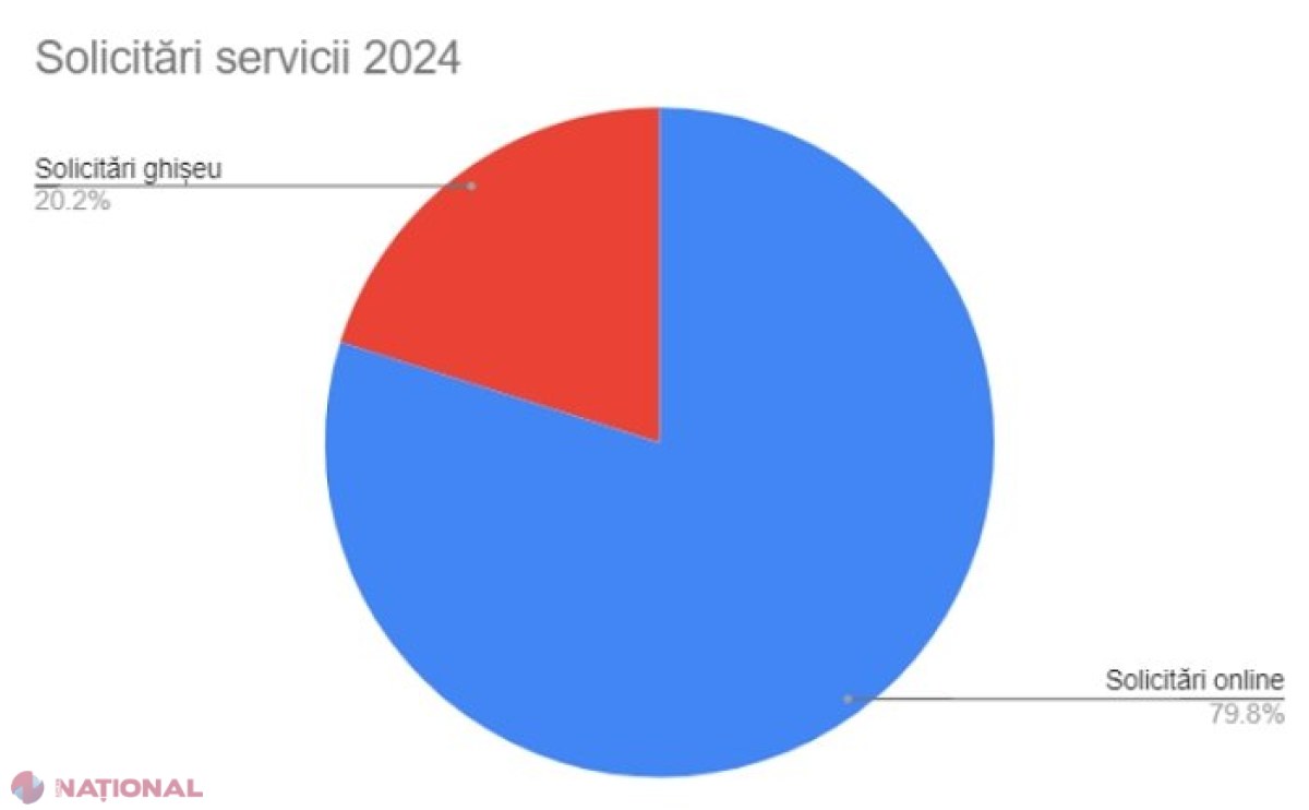 Lista celor 13 instituții publice care și-at digitalizat în proporție de 100% serviciile: Aproape 80% din servicii, solicitate online în primul trimestru din 2024