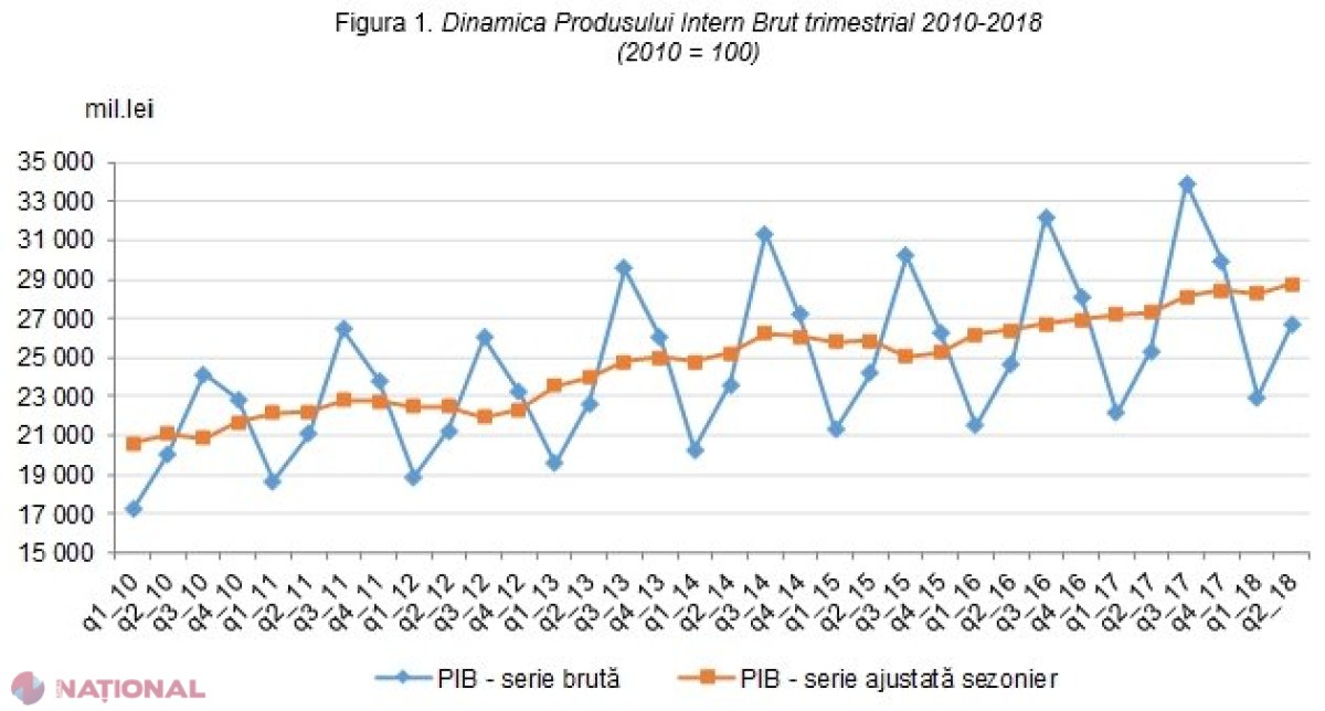 PIB-ul R. Moldova, în CREȘTERE cu 5,2% în trimestrul doi: Comerțul cu ridicata, reparația autovehiculelor și alimentația publică ocupă 20,5% din PIB