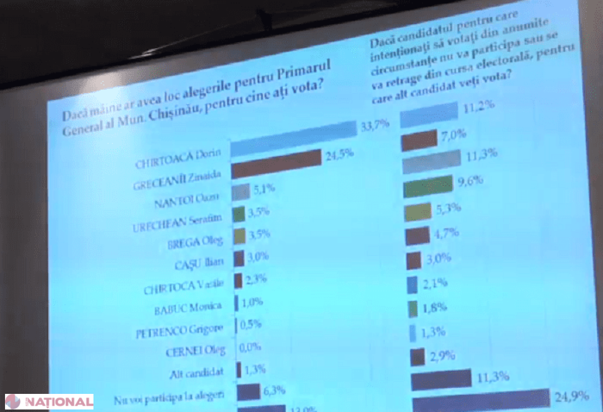 SONDAJ // Cine sunt favoriții pentru funcția de primar al Chișinăului
