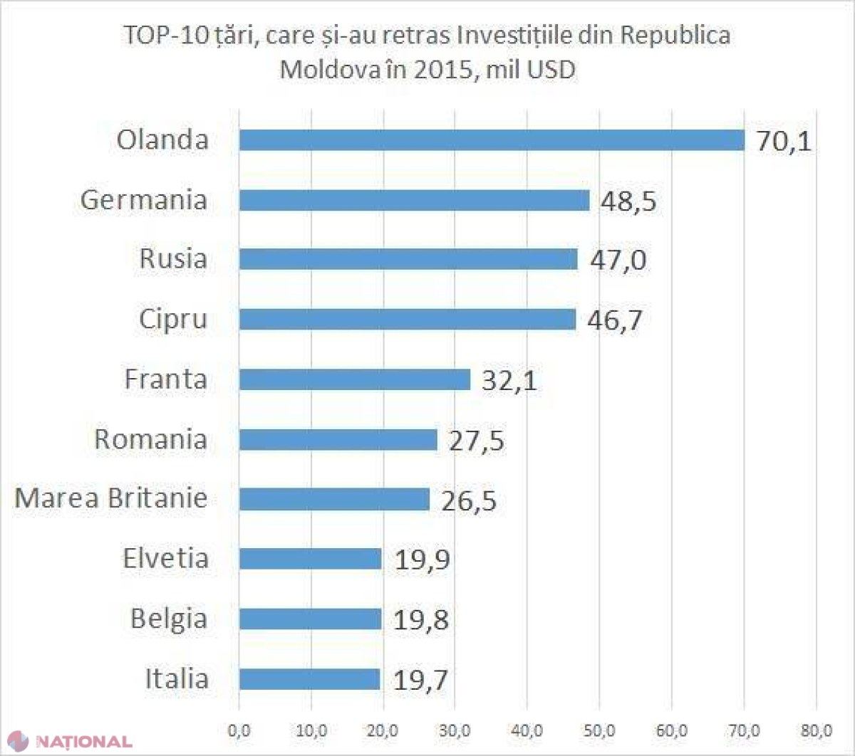 Investitorii străini și-au RETRAS INVESTIȚIILE din R. Moldova în sumă de 440 de milioane de dolari. „O premieră în cel 25 de ani de INDEPENDENȚĂ”