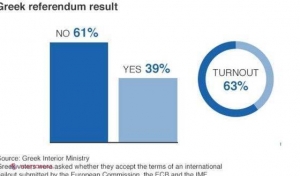 NEAȘTEPTAT // Rezultate oficiale la REFERENDUMUL din Grecia