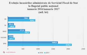 Câți bani a adus fiscul în bugetul de stat în luna ianuarie: „Rezultate bune”