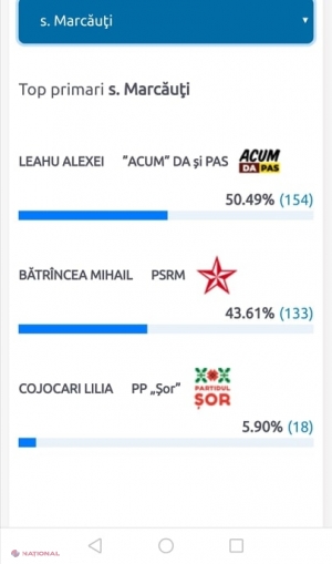 PRIMAR, stabilit la o diferență de 21 de voturi: Încă o localitate care și-a ales șeful din primul tur