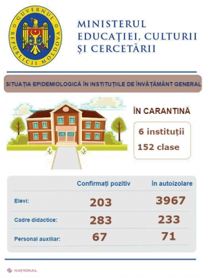 Câți ELEVI, profesori și educatori sunt infectați cu COVID – 19: Șase școli sunt în CARANTINĂ