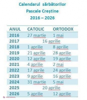  De ce Paştele catolicilor se sărbătoreşte în altă zi faţă de Paştele ortodocşilor. Calendarul sărbătorii până în 2026, pentru ambele rituri