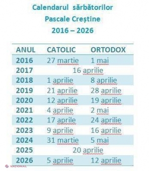  De ce Paştele catolicilor se sărbătoreşte în altă zi faţă de Paştele ortodocşilor. Calendarul sărbătorii până în 2026, pentru ambele rituri