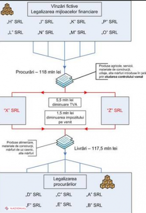 O nouă schemă de spălare de bani