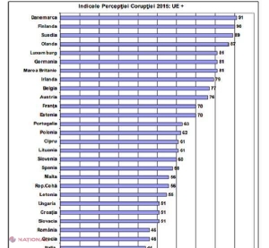 Indicele Percepţiei Corupţiei 2015: Fenomenul corupției se extinde în R. Moldova, iar instituțiile statului sunt capturate 