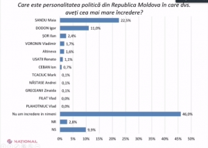 SONDAJ // Igor Dodon PIERDE teren în fața Maiei Sandu la capitolul ÎNCREDERE din partea populației. Socialistul a ajuns la 11%. Moldovenii mai spun că R. Moldova NU e guvernată de „voința poporului”
