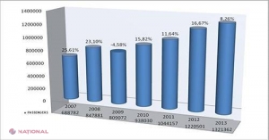 Aeroportul Internațional Chișinău bate un nou RECORD 