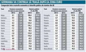 UE: Ţările care vor avea creştere economică şi cele care se vor împotmoli în datorii