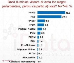 OPINIE, despre ultimele sondaje: Maia Sandu îi suflă în ceafă lui Dodon, iar Partidul „Șor”, care preia din electoratul PSRM, se întărește pe poziția III în top