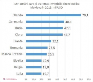 Investitorii străini și-au RETRAS INVESTIȚIILE din R. Moldova în sumă de 440 de milioane de dolari. „O premieră în cel 25 de ani de INDEPENDENȚĂ”