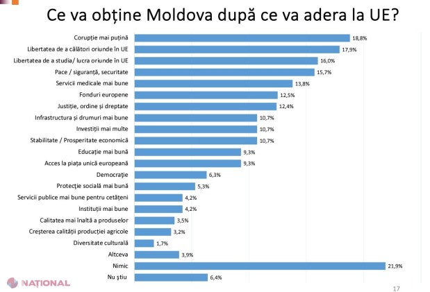 SONDAJ // Cetățenii R. Moldova optează pentru ADERAREA la Uniunea Europeană: Peste 65% din rândul respondenților deciși ar vota „PENTRU” la un eventual REFERENDUM