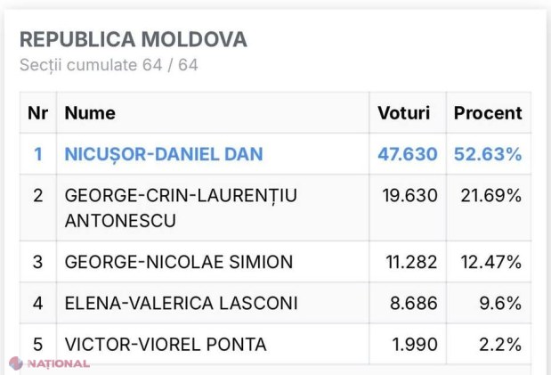 Cum au votat basarabenii în primul tur al prezidențialelor din România: Nicușor Dan a luat mai mult de jumătate din voturi 
