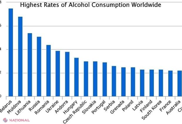 WORLDATLAS: R. Moldova, pe locul DOI în lume cu cea mai MARE cantitate de alcool consumată
