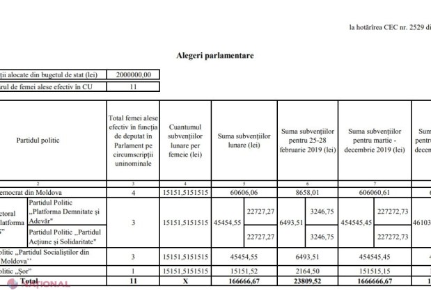 DOC // Sume GENEROASE de la buget în 2019 pentru partidele parlamentare: PSRM - peste 5,7 milioane de lei, PD - 5,2 milioane. Câți bani vor încasa de la stat PAS, PPDA și Partidul „Șor”
