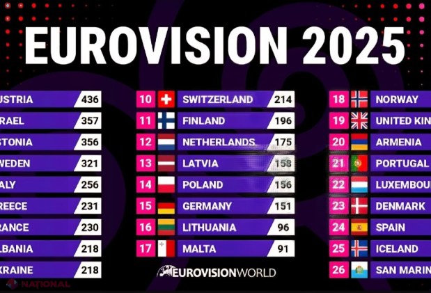 EUROVISION 2025 // Casele de pariuri au greșit: Nu Suedia, ci Austria a câștigat trofeul concursului din acest an