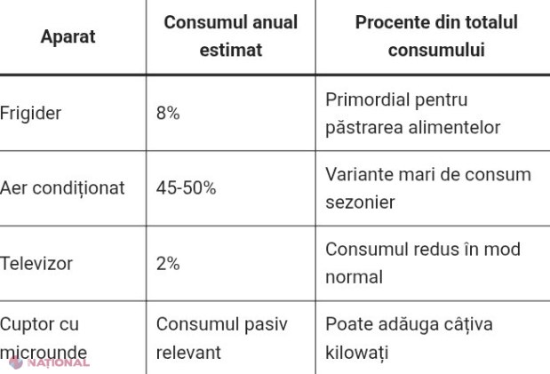 Aparatul pe care îl lași mereu în priză consumă mai mult decât frigiderul. Cum puteți reduce facturile la electricitate