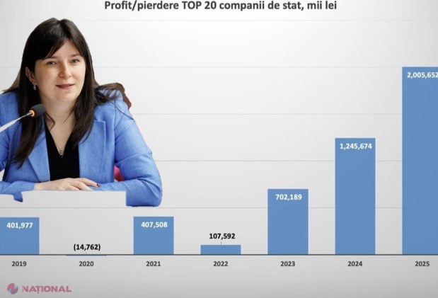 RECORD // Cum au deblocat reformele profituri de peste 2 MILIARDE de lei la companiile de stat: Jumătate din bani merg direct în școli, pensii și drumuri!